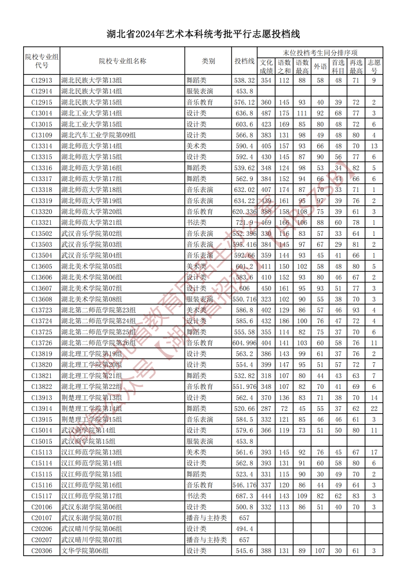 2024湖北高考艺术本科统考批平行志愿投档分数线公布