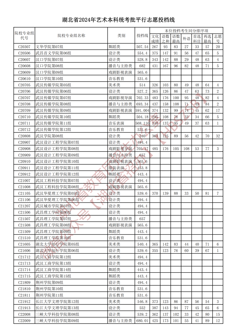 2024湖北高考艺术本科统考批平行志愿投档分数线公布