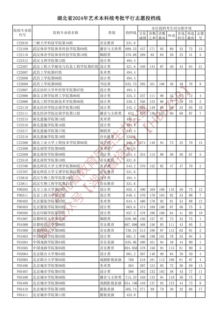 2024湖北高考艺术本科统考批平行志愿投档分数线公布