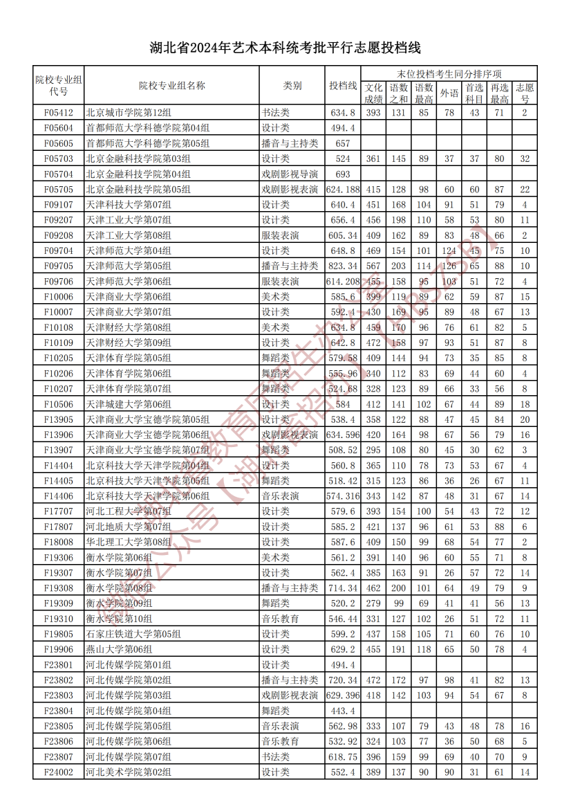 2024湖北高考艺术本科统考批平行志愿投档分数线公布