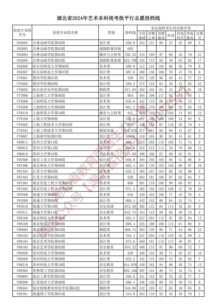 2024湖北高考艺术本科统考批平行志愿投档分数线公布