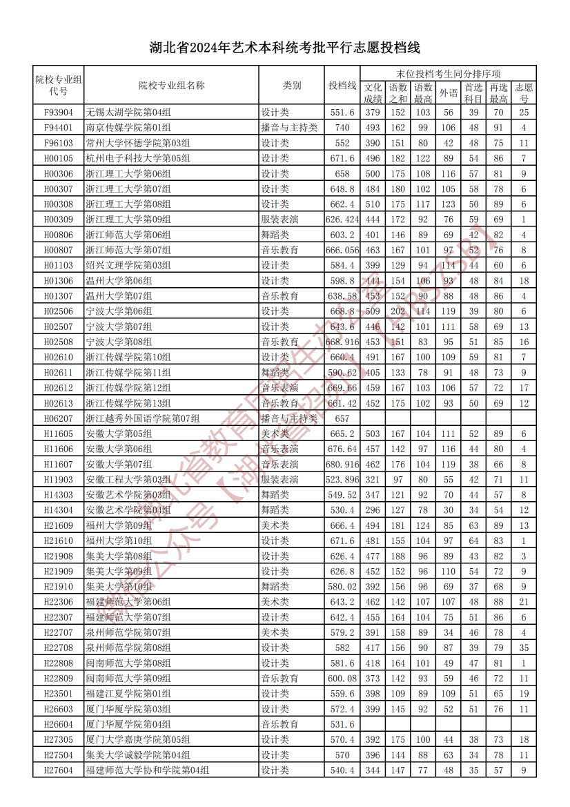 2024湖北高考艺术本科统考批平行志愿投档分数线公布