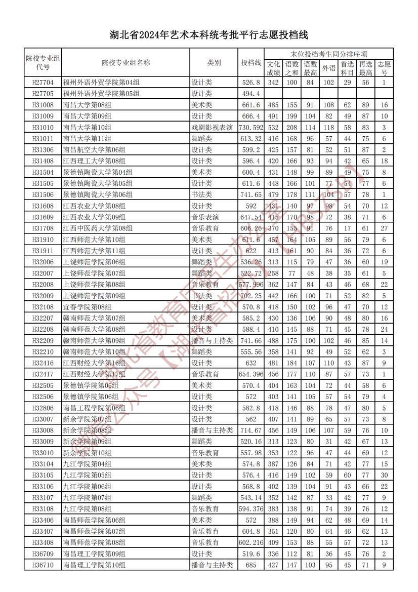 2024湖北高考艺术本科统考批平行志愿投档分数线公布