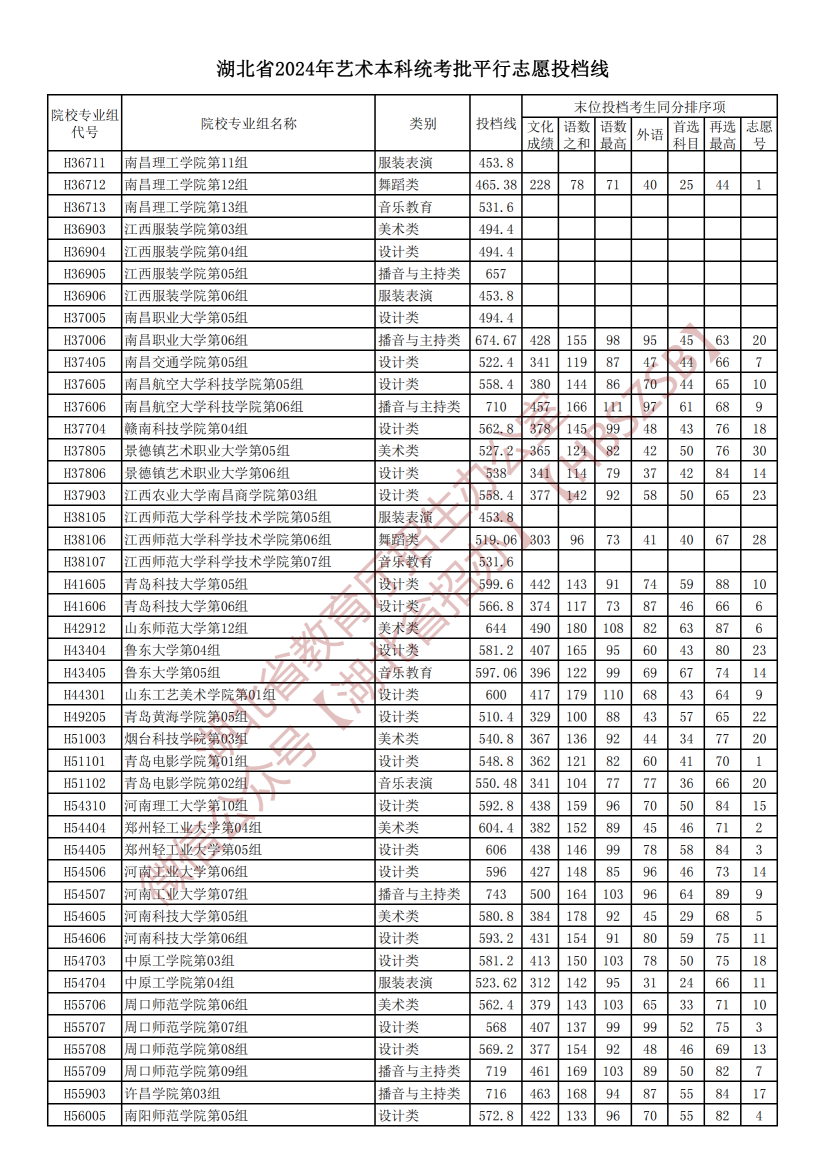 2024湖北高考艺术本科统考批平行志愿投档分数线公布