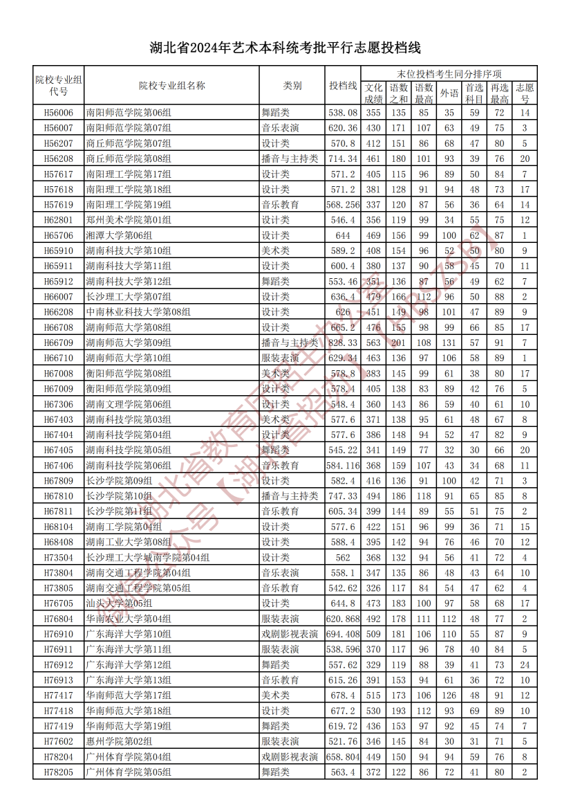 2024湖北高考艺术本科统考批平行志愿投档分数线公布