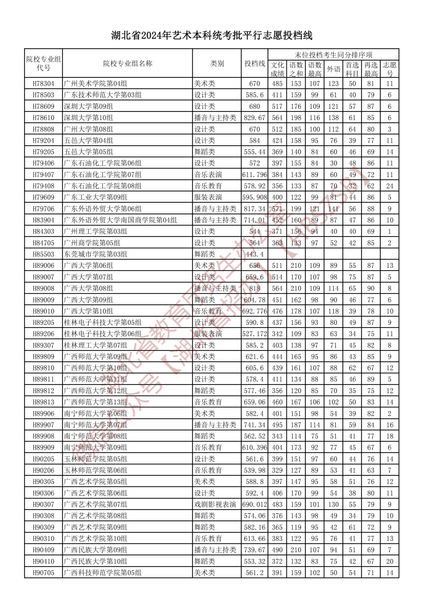 2024湖北高考艺术本科统考批平行志愿投档分数线公布