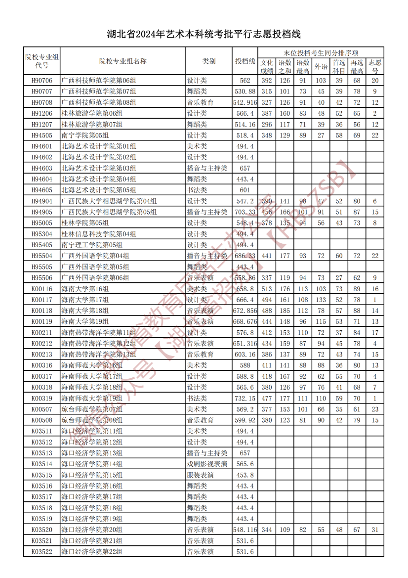 2024湖北高考艺术本科统考批平行志愿投档分数线公布