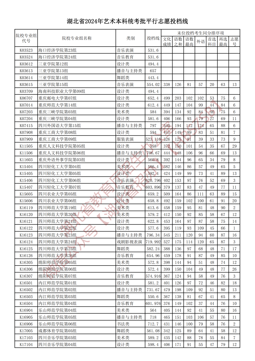 2024湖北高考艺术本科统考批平行志愿投档分数线公布