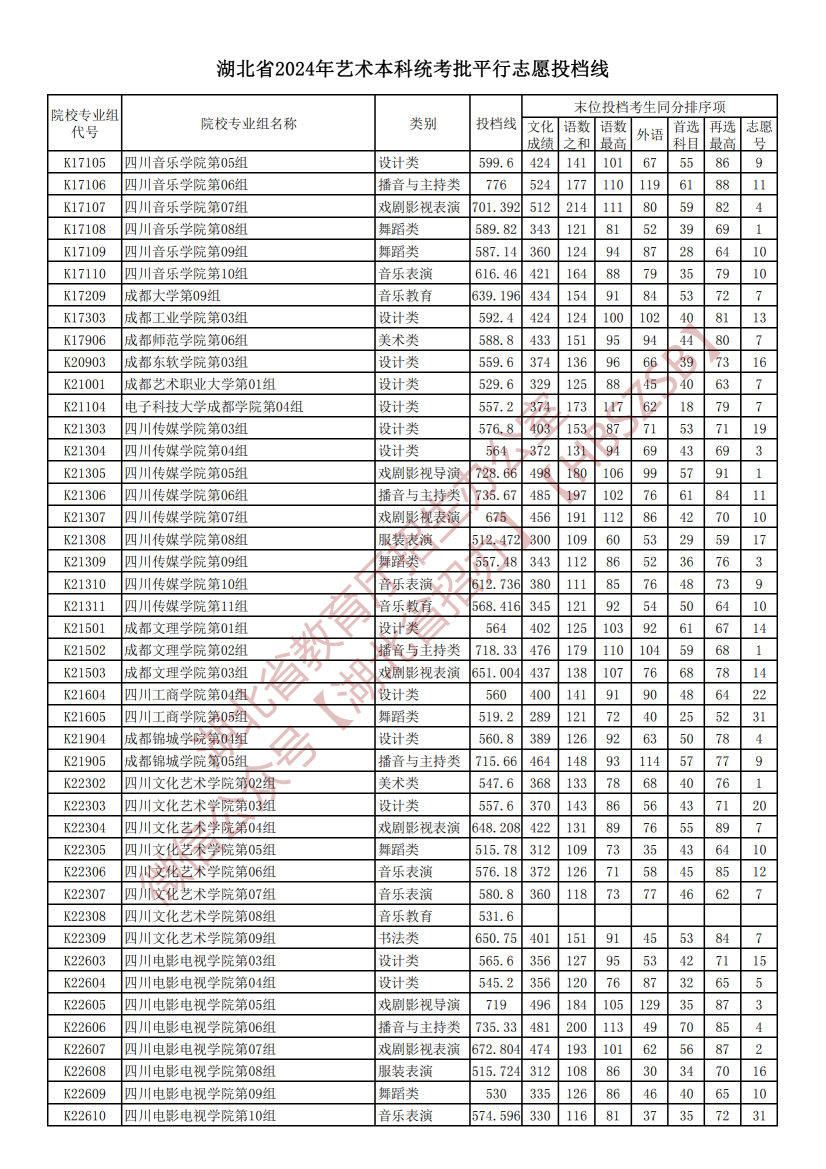 2024湖北高考艺术本科统考批平行志愿投档分数线公布