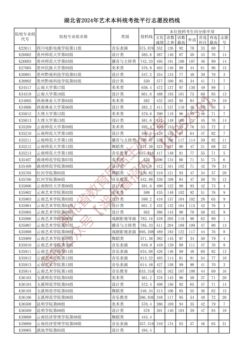 2024湖北高考艺术本科统考批平行志愿投档分数线公布