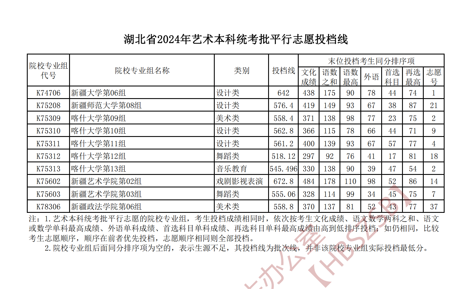 2024湖北高考艺术本科统考批平行志愿投档分数线公布