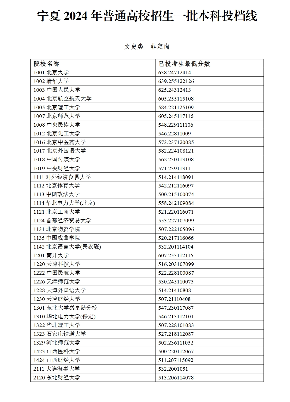 2024宁夏高考本科一批投档分数线公布 各院校多少分