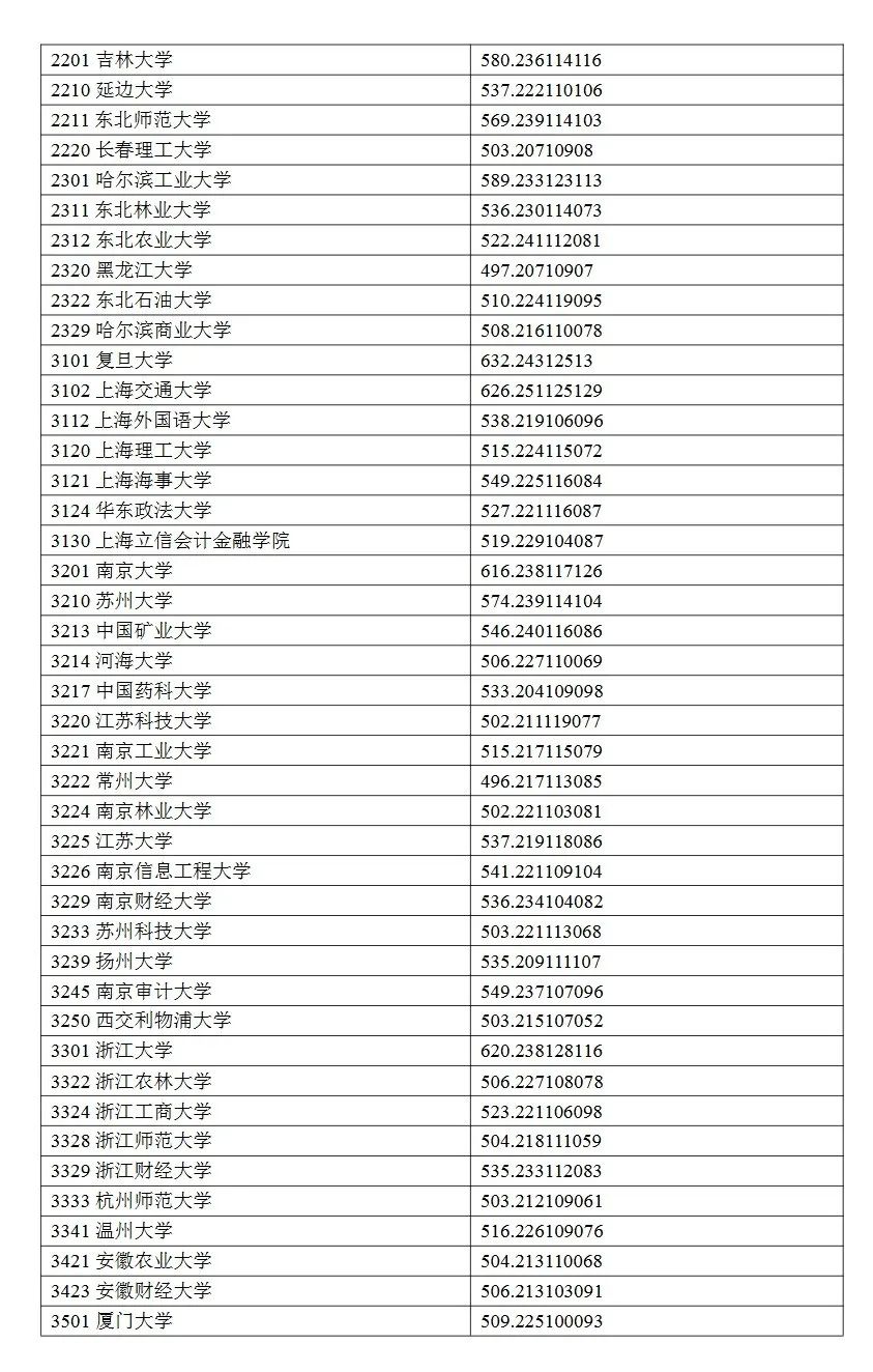 2024宁夏高考本科一批投档分数线公布 各院校多少分