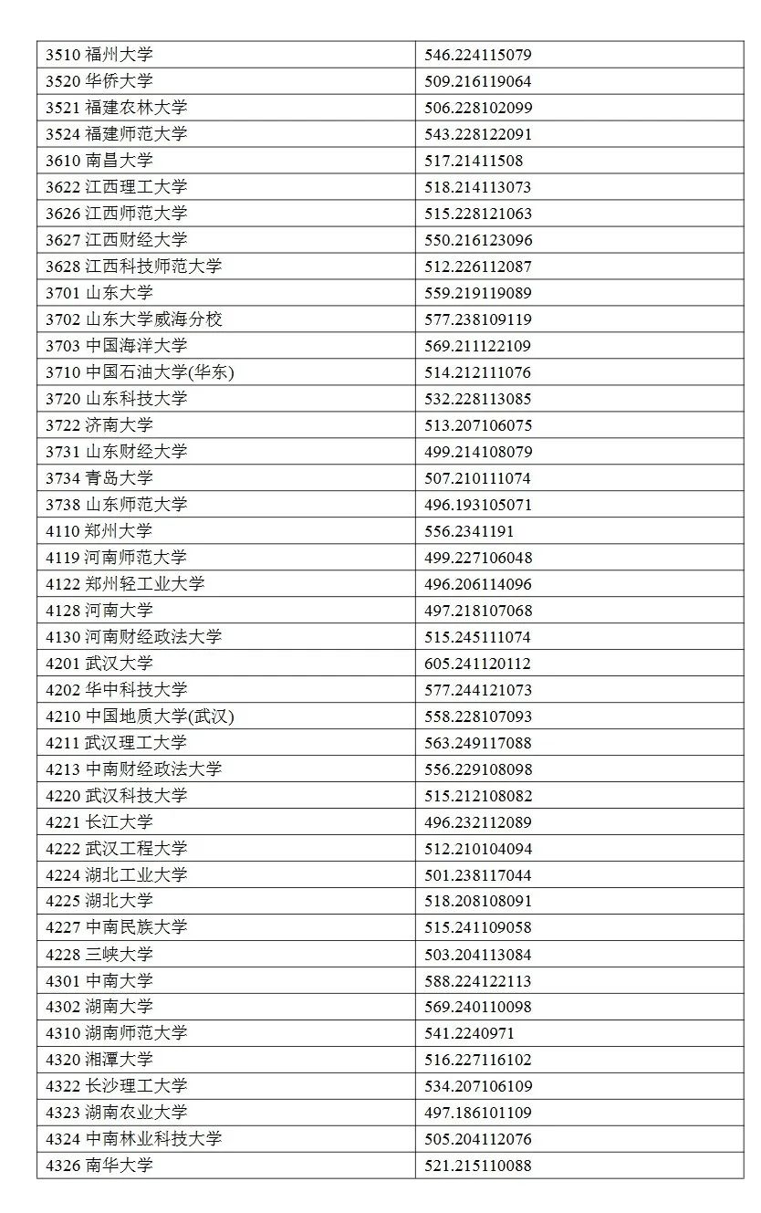 2024宁夏高考本科一批投档分数线公布 各院校多少分