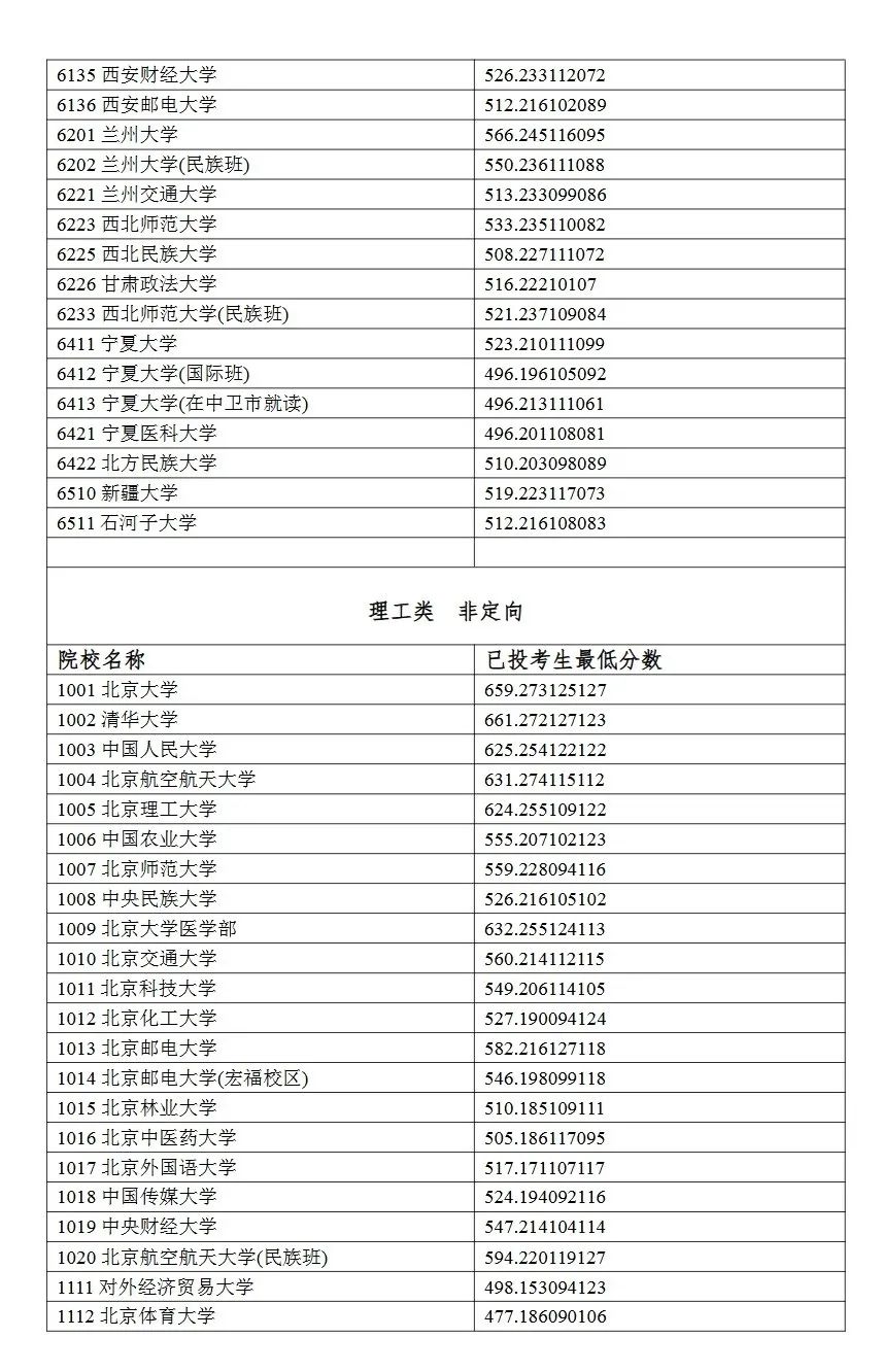 2024宁夏高考本科一批投档分数线公布 各院校多少分