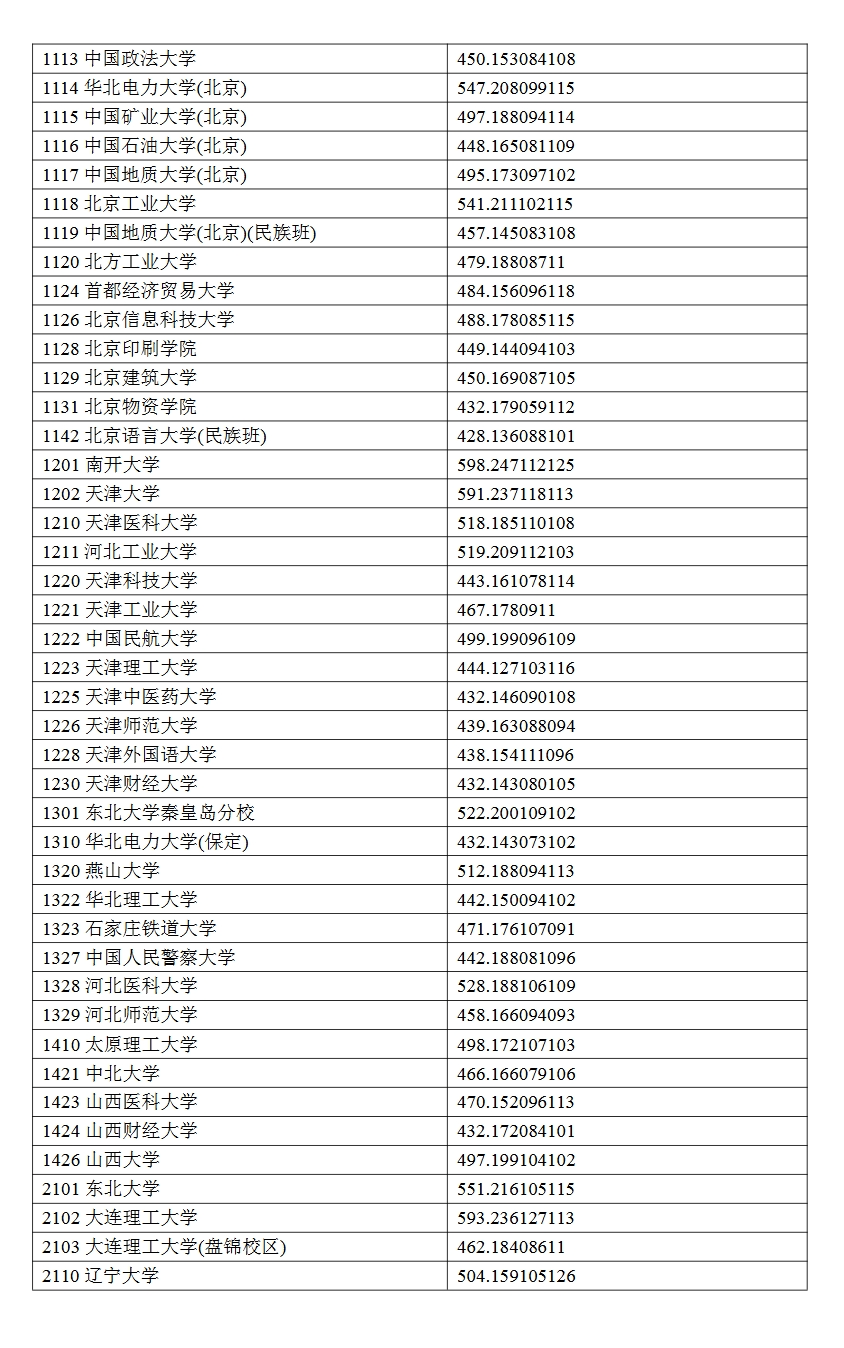 2024宁夏高考本科一批投档分数线公布 各院校多少分