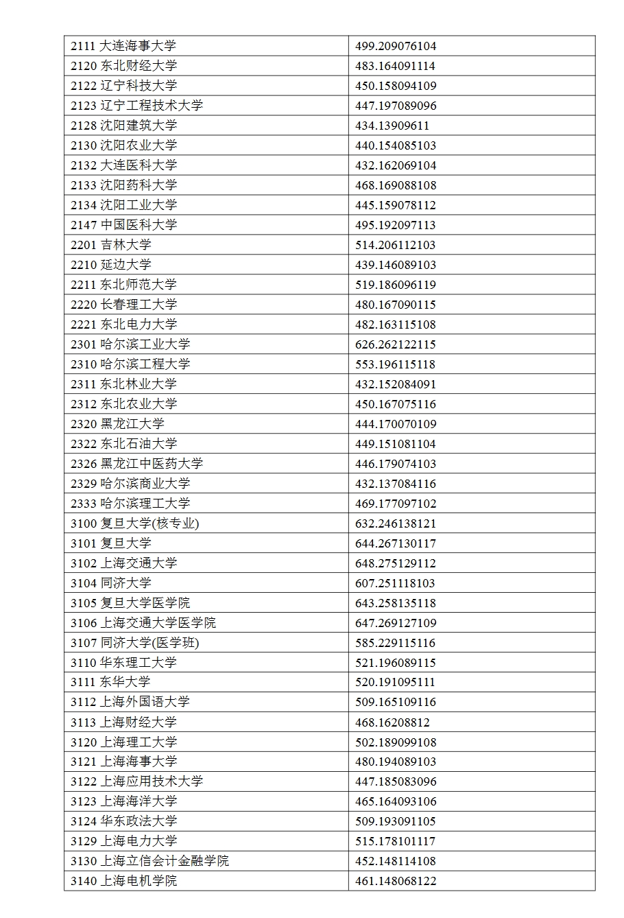 2024宁夏高考本科一批投档分数线公布 各院校多少分