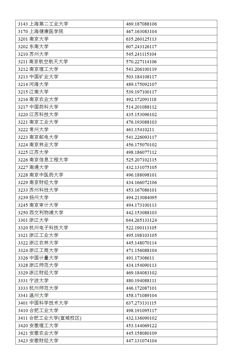 2024宁夏高考本科一批投档分数线公布 各院校多少分