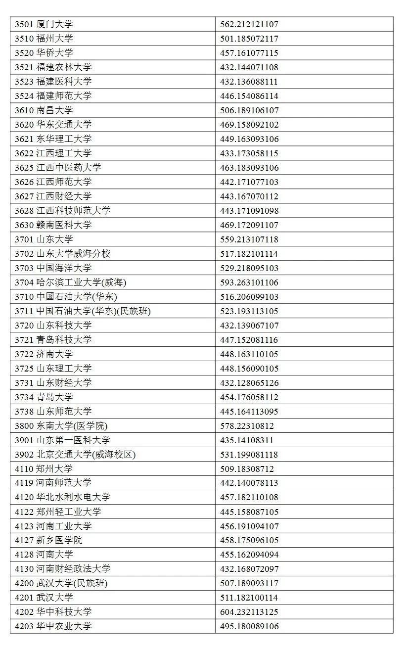 2024宁夏高考本科一批投档分数线公布 各院校多少分