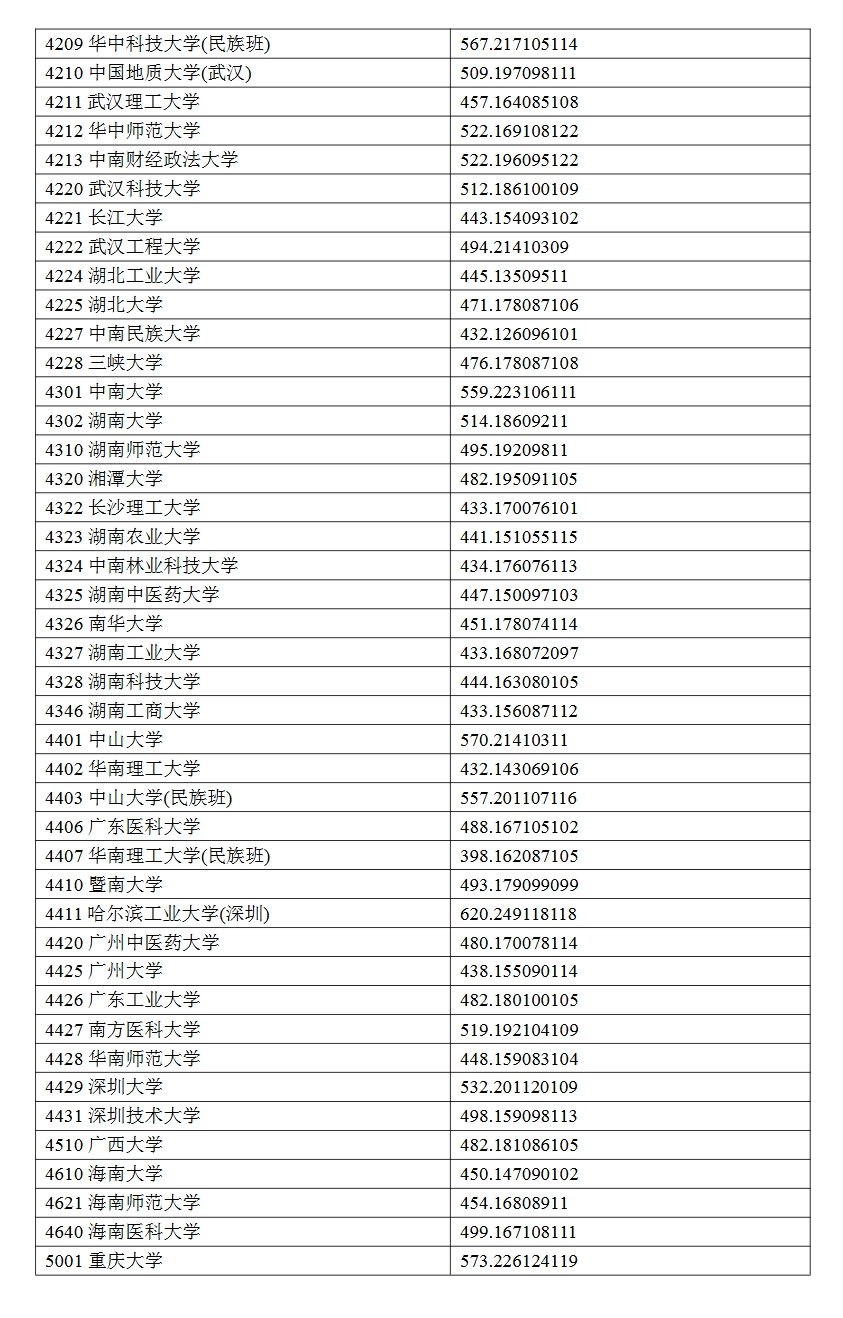 2024宁夏高考本科一批投档分数线公布 各院校多少分