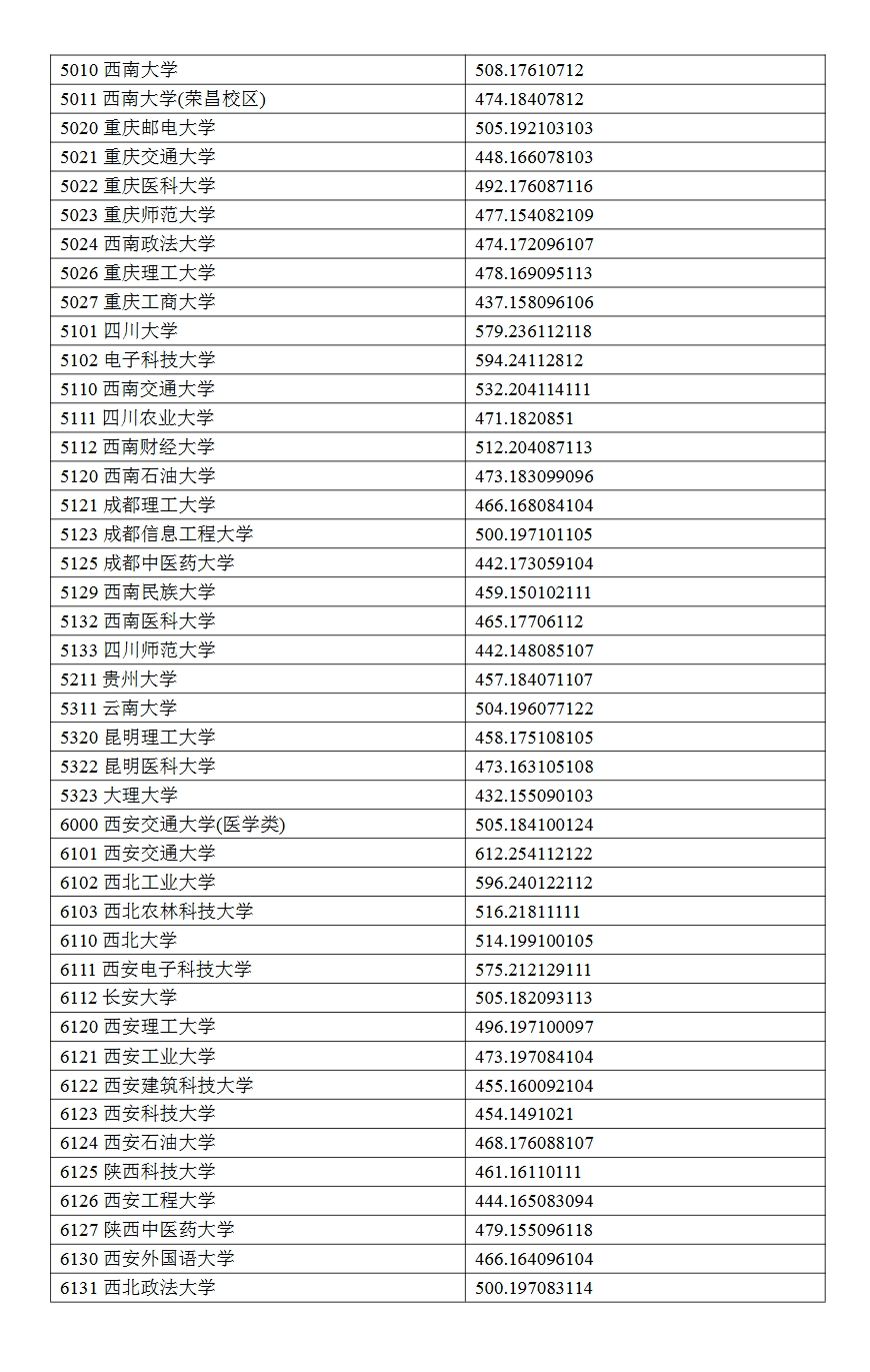 2024宁夏高考本科一批投档分数线公布 各院校多少分