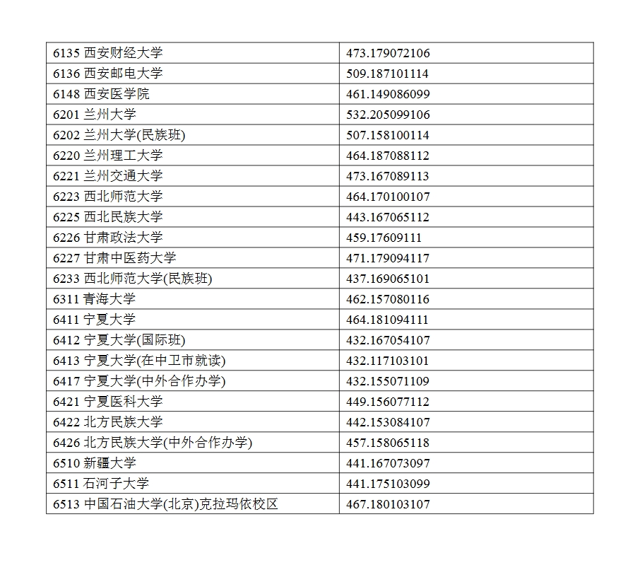 2024宁夏高考本科一批投档分数线公布 各院校多少分