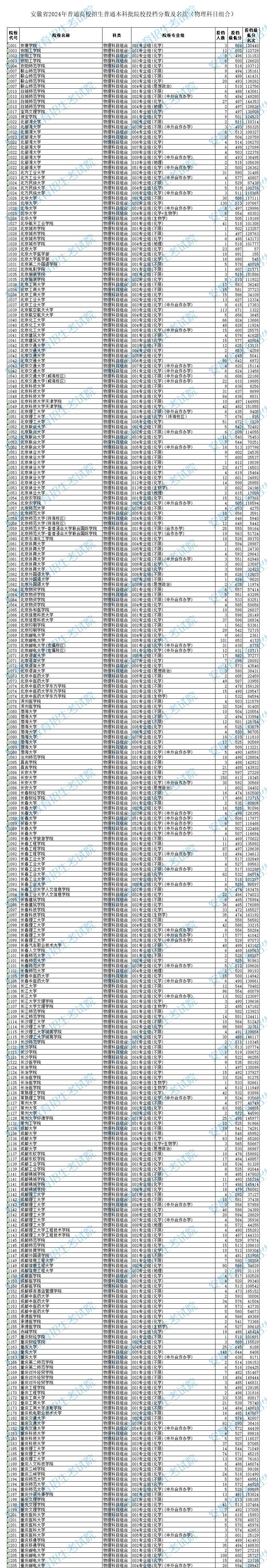 2024安徽高考普通本科批投档分数线公布 各院校多少分