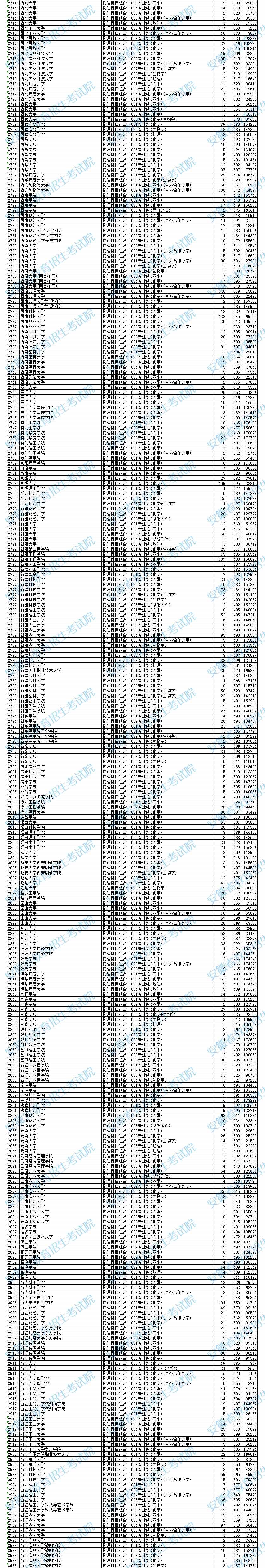 2024安徽高考普通本科批投档分数线公布 各院校多少分