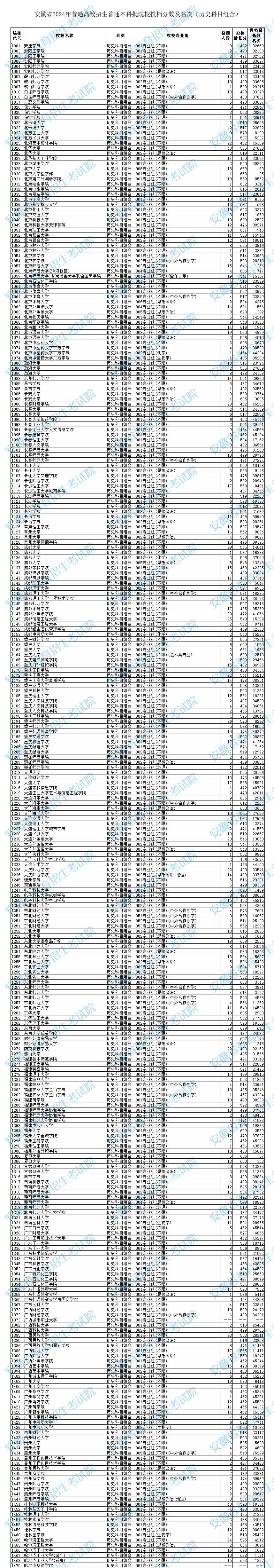 2024安徽高考普通本科批投档分数线公布 各院校多少分