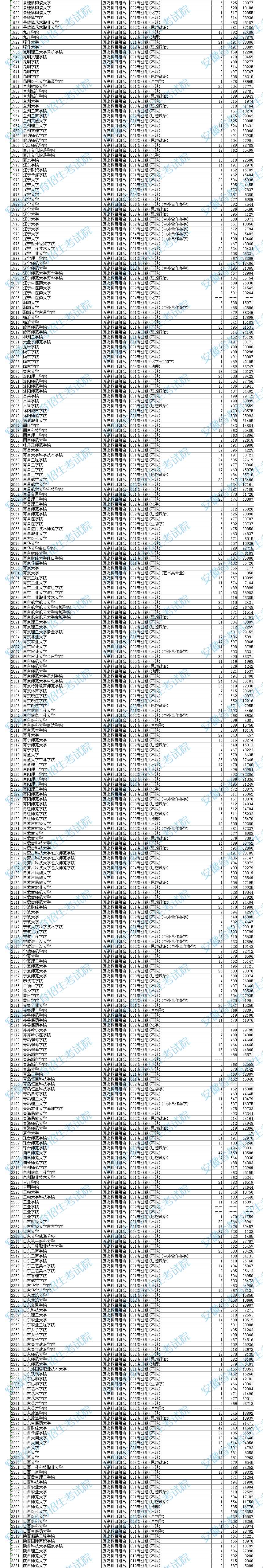 2024安徽高考普通本科批投档分数线公布 各院校多少分