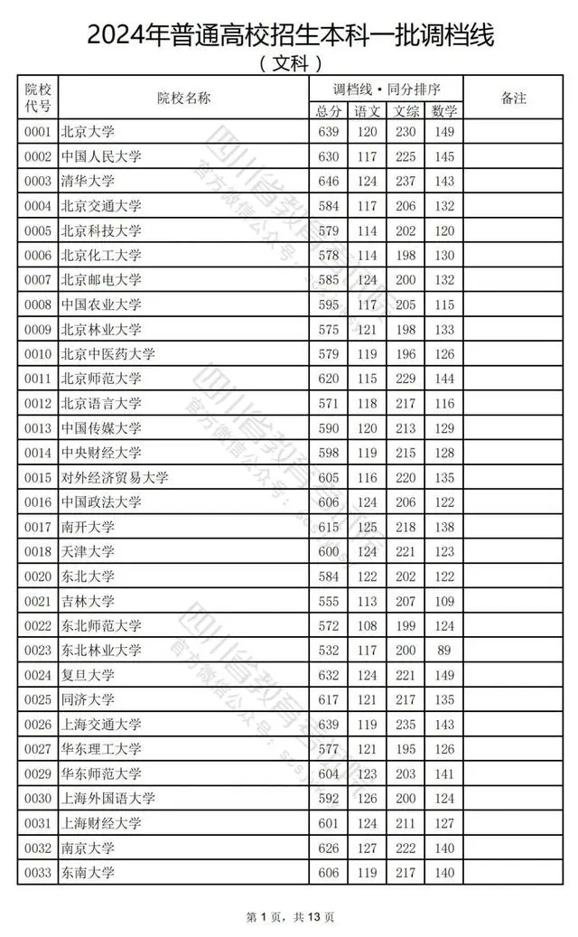 2024四川高考本科一批投档分数线公布 各院校是多少