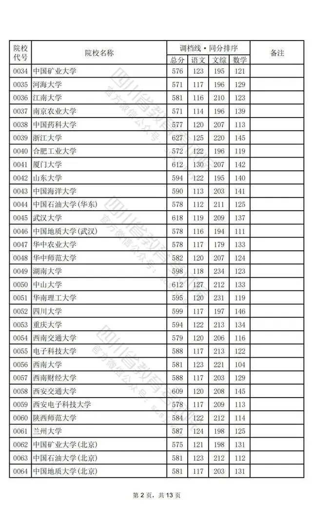 2024四川高考本科一批投档分数线公布 各院校是多少