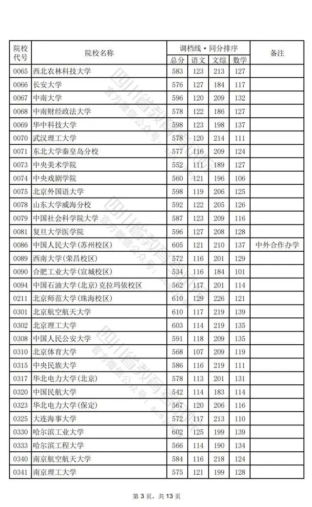 2024四川高考本科一批投档分数线公布 各院校是多少