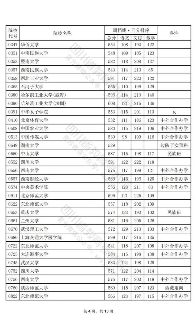 2024四川高考本科一批投档分数线公布 各院校是多少