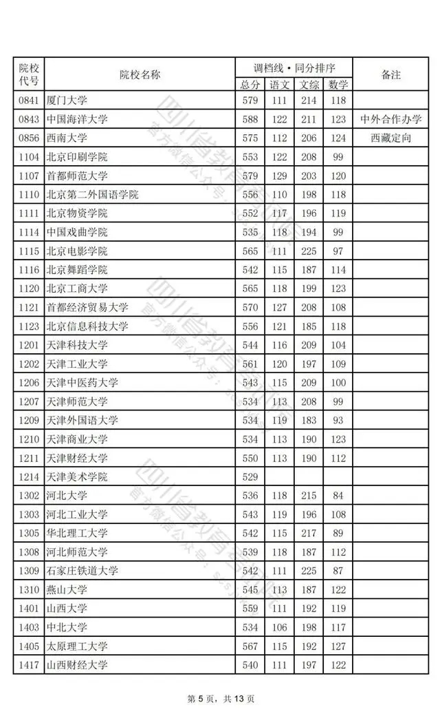 2024四川高考本科一批投档分数线公布 各院校是多少