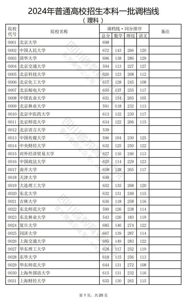 2024四川高考本科一批投档分数线公布 各院校是多少