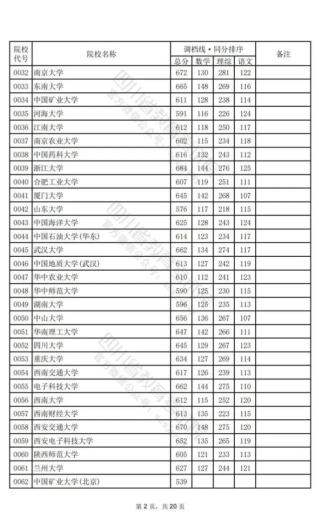 2024四川高考本科一批投档分数线公布 各院校是多少