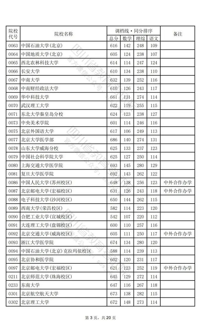 2024四川高考本科一批投档分数线公布 各院校是多少