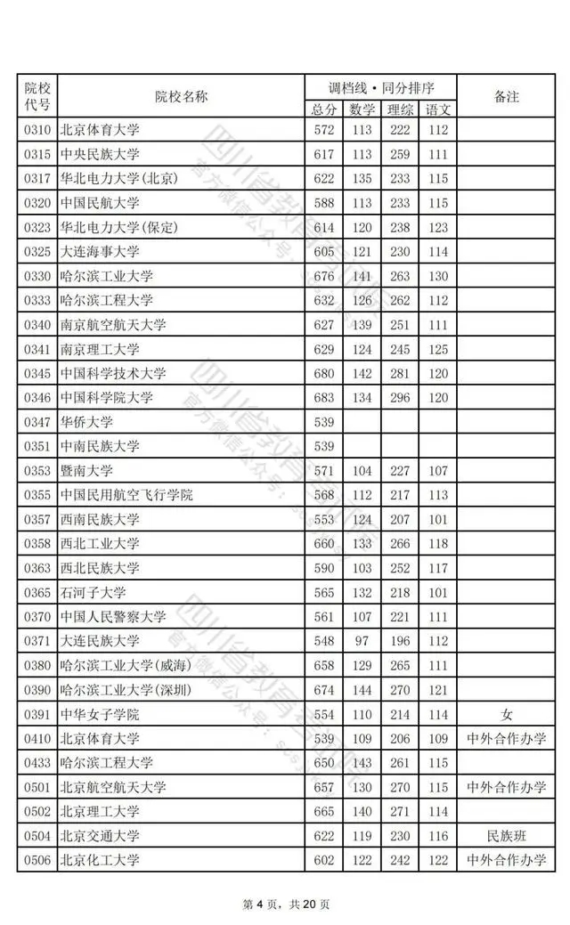 2024四川高考本科一批投档分数线公布 各院校是多少