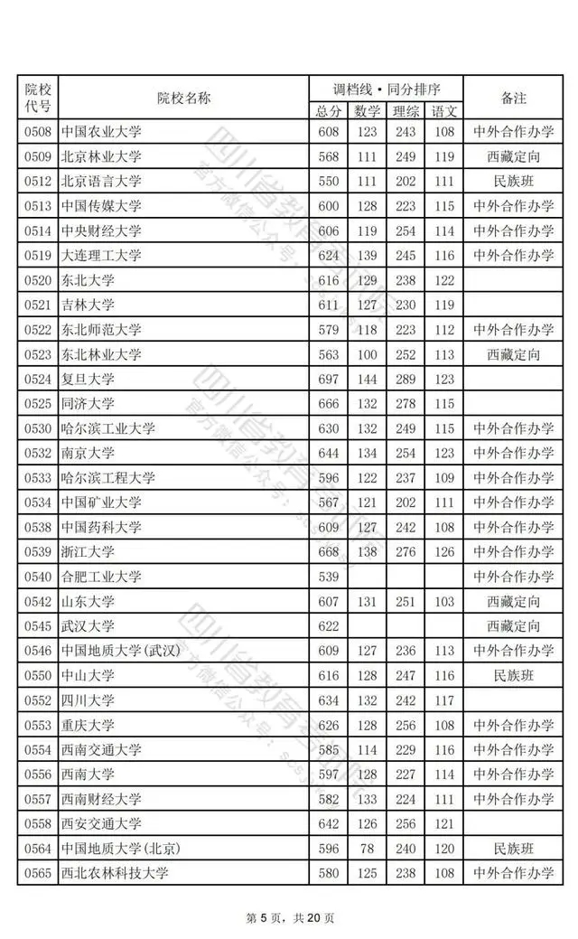 2024四川高考本科一批投档分数线公布 各院校是多少