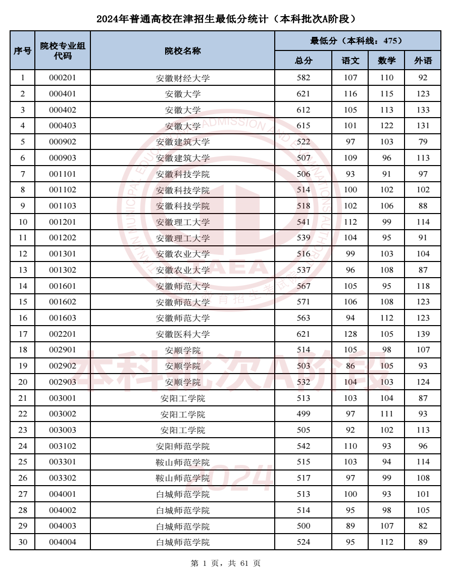 2024天津高考本科A段录取分数线公布 各院校多少分