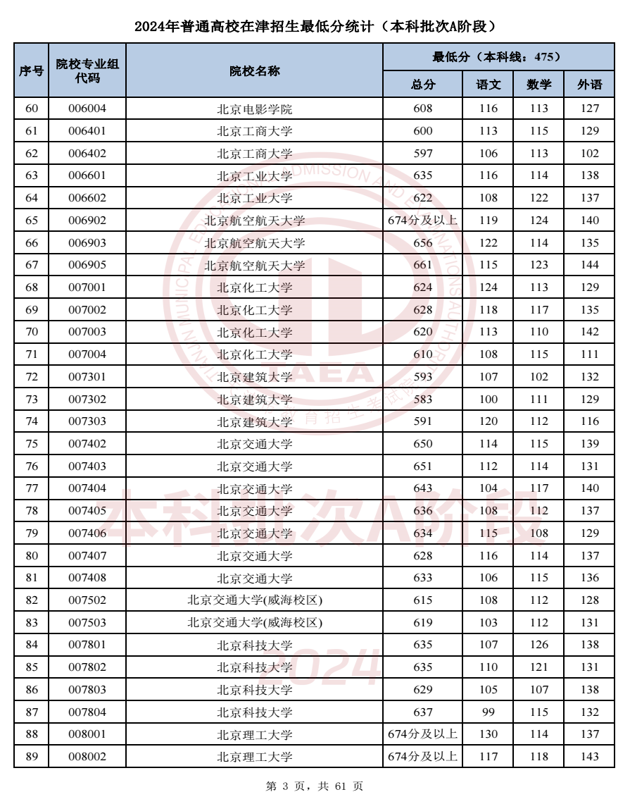 2024天津高考本科A段录取分数线公布 各院校多少分