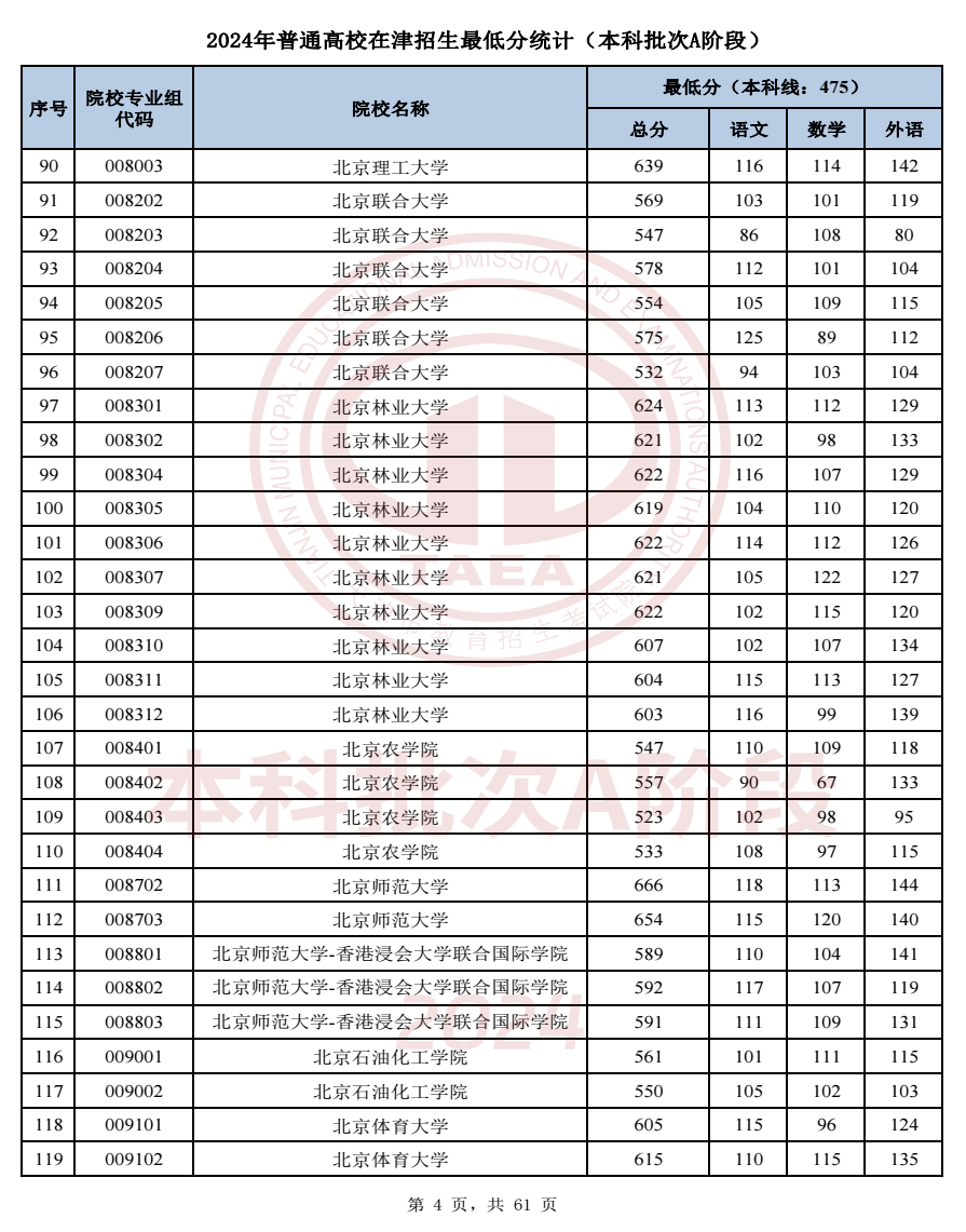 2024天津高考本科A段录取分数线公布 各院校多少分