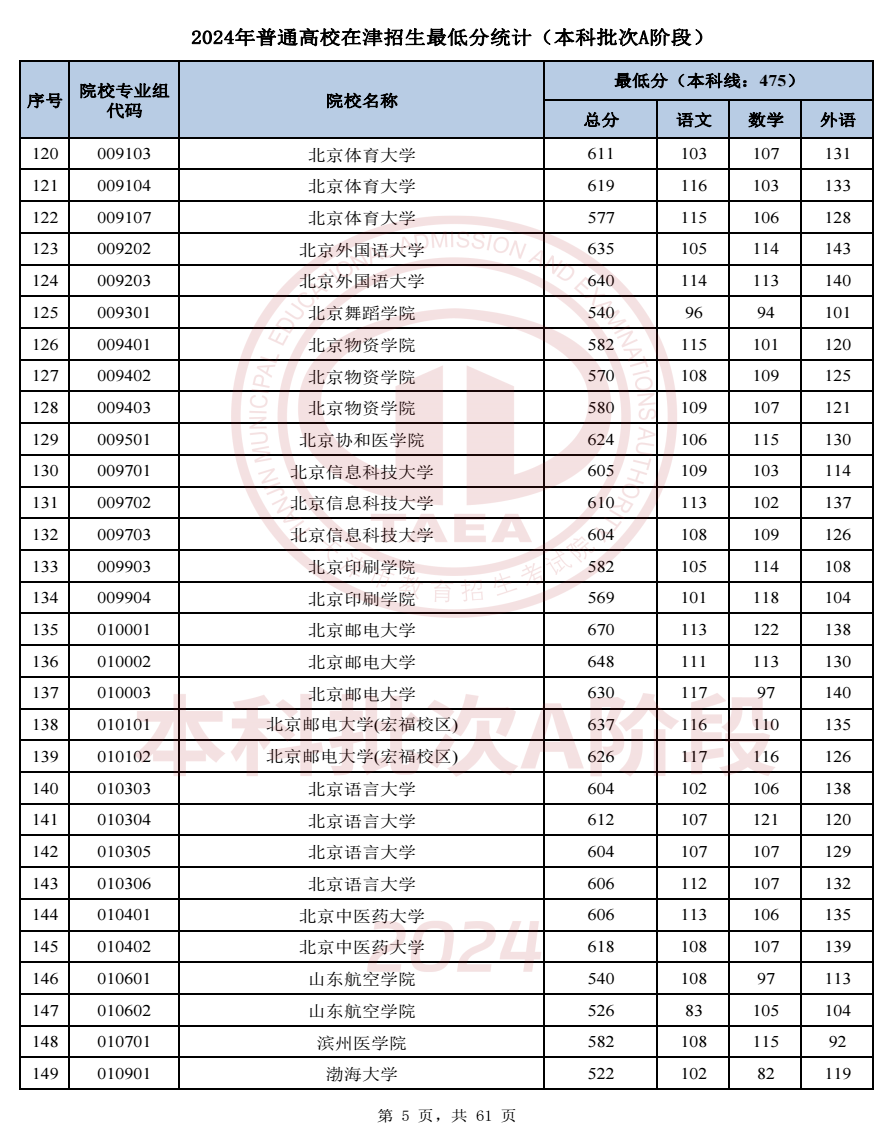 2024天津高考本科A段录取分数线公布 各院校多少分