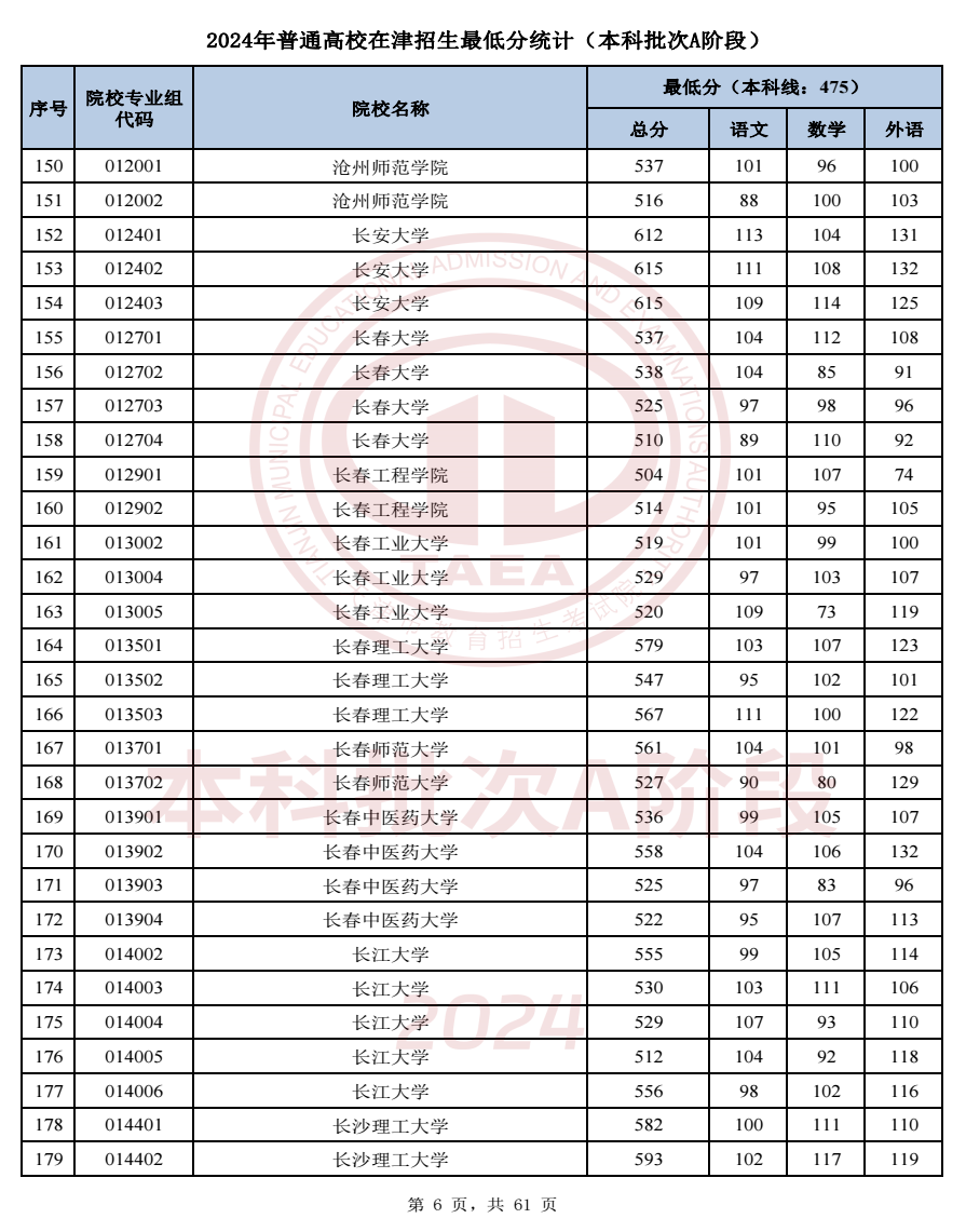 2024天津高考本科A段录取分数线公布 各院校多少分