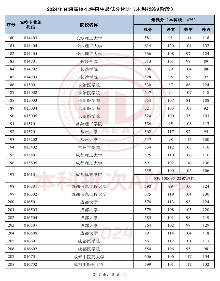 2024天津高考本科A段录取分数线公布 各院校多少分