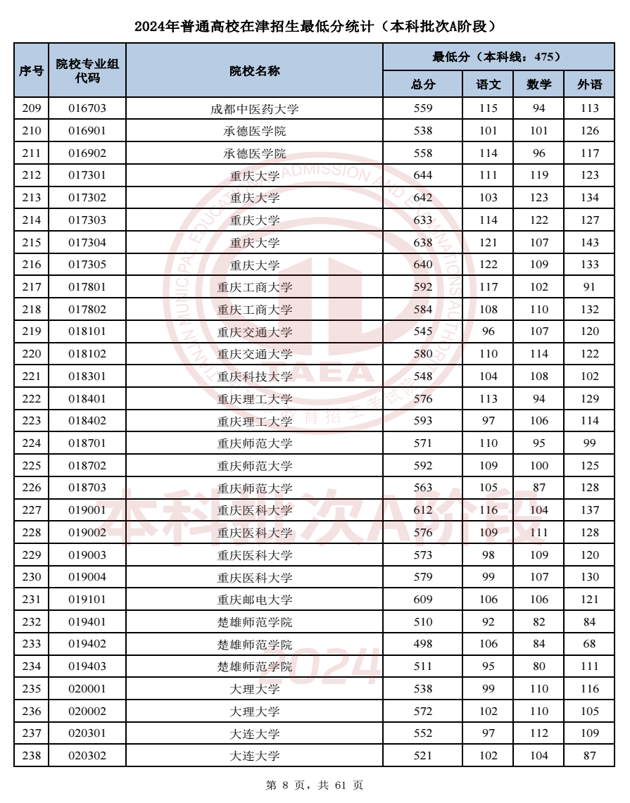 2024天津高考本科A段录取分数线公布 各院校多少分