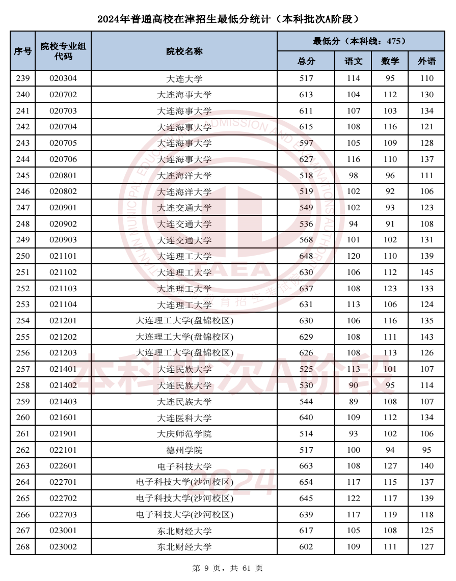 2024天津高考本科A段录取分数线公布 各院校多少分