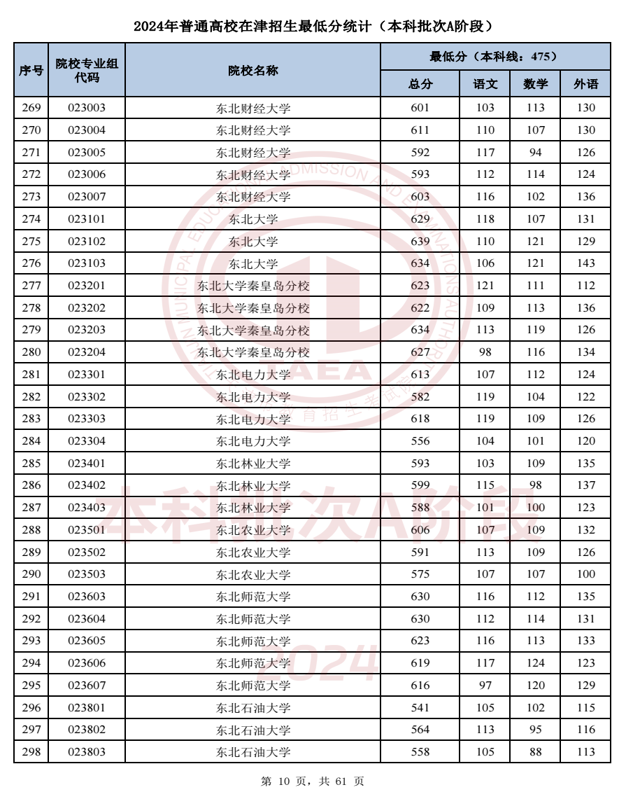 2024天津高考本科A段录取分数线公布 各院校多少分