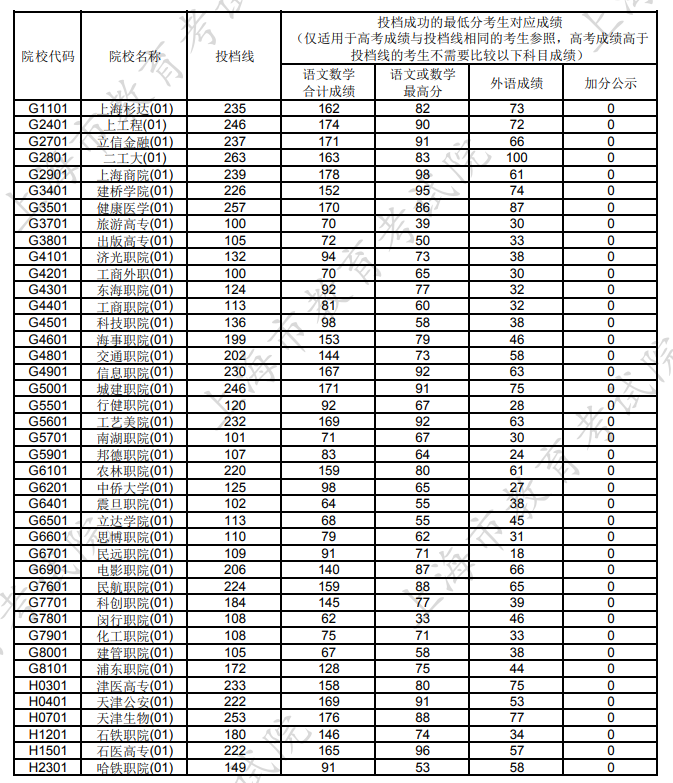 2024上海高考专科普通批次平行志愿投档分数线公布